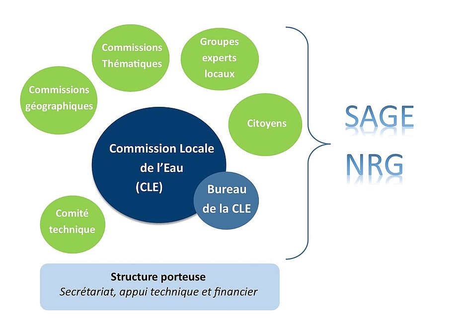 Schéma général de fonctionnement de la CLE NRG 