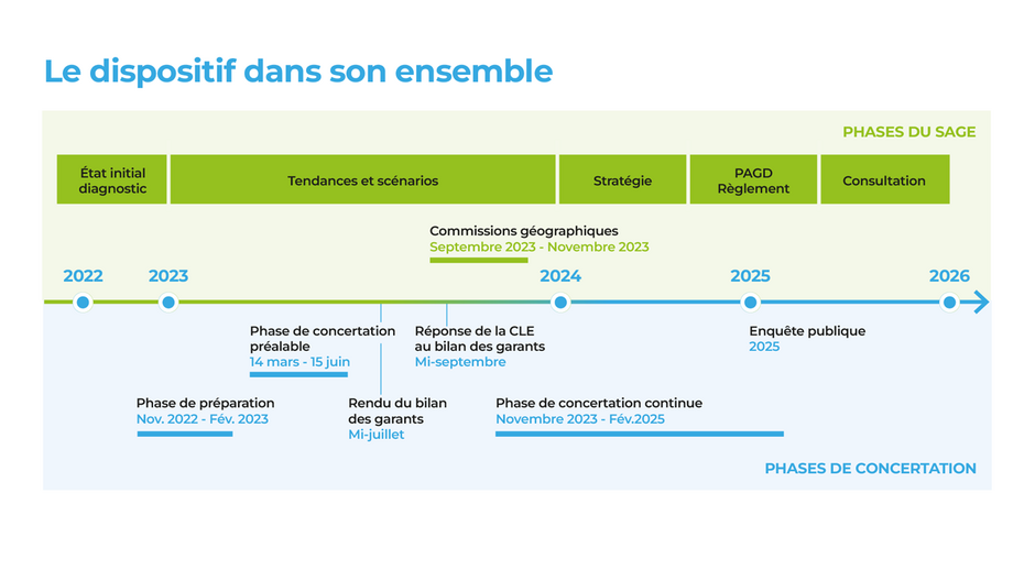 Planning de la concertation citoyenne du SAGE Neste et Rivières de Gascogne - ECLECTIC EXPERIENCE  - Agrandir l'image (fenêtre modale)