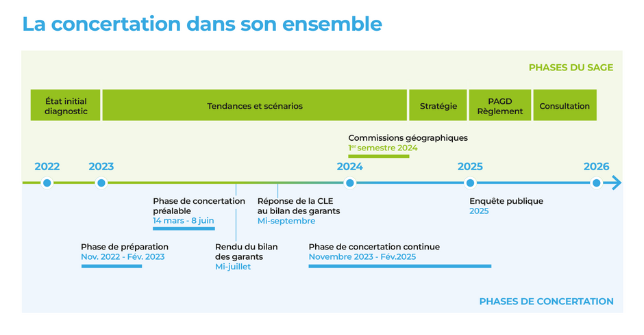 Planning de la concertation citoyenne du SAGE Neste et Rivières de Gascogne - ECLECTIC EXPERIENCE - Agrandir l'image (fenêtre modale)